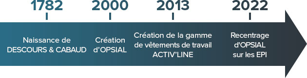 1782 naissance de DESCOURS & CABAUD | 2000 Création d'OPSAIL | 2013 ACTIVE LINE | Rebranding d'OPSIAL